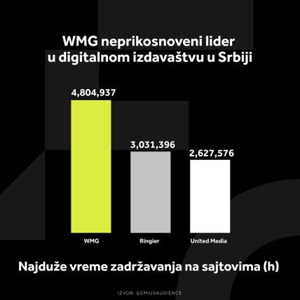 WMG GRAFIKONI 01.12._2 Najduže vreme zadržavanja na sajtovima (h) .jpg