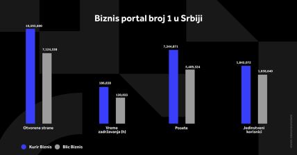 KURIR BIZNIS GRAFIKONI 01.12._5 svi grafikoni.jpg