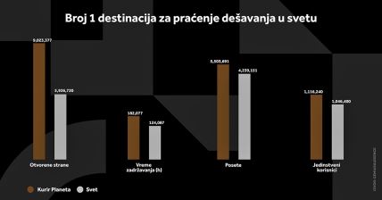 KURIR PLANETA GRAFIKONI 01.12._5 svi grafikoni.jpg