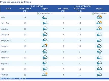 vremenska prognoza