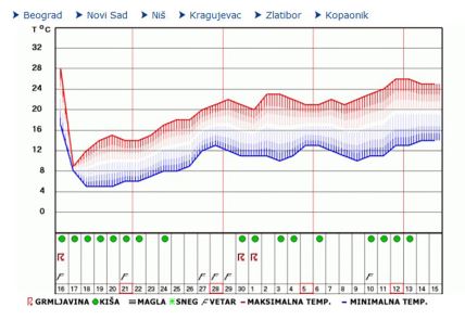 beograd vreme