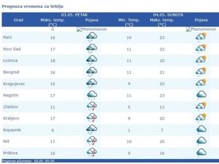 vremenska prognoza