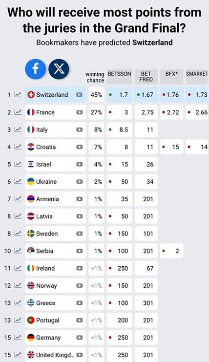 Kladionica Evrovizija