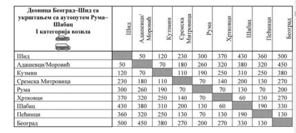 Od 10. jula poskupljuje putarina