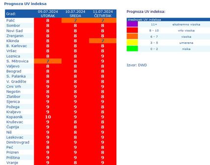 RHMZ izdao upozorenje zbog visokih temperatura