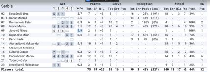 Srbija Francuska statistika odbojka