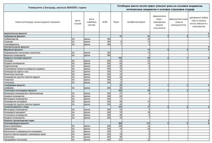 lista slobodnih mesta na fakultetima za drugi upisni rok
