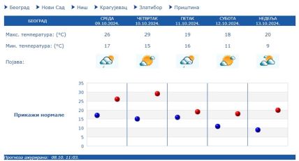 VREMENSKA PROGNOZA