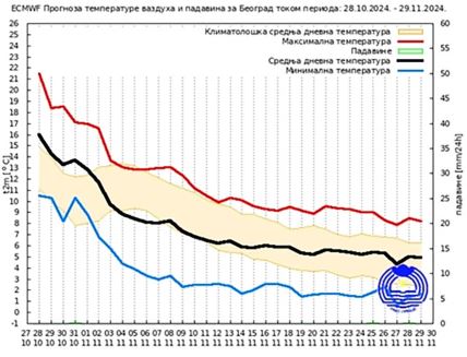 vremenska prognoza