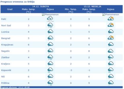 Vremenska prognoza 14.12.