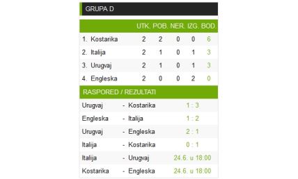 Kostarika - Italija 1:0, Englezi ispali