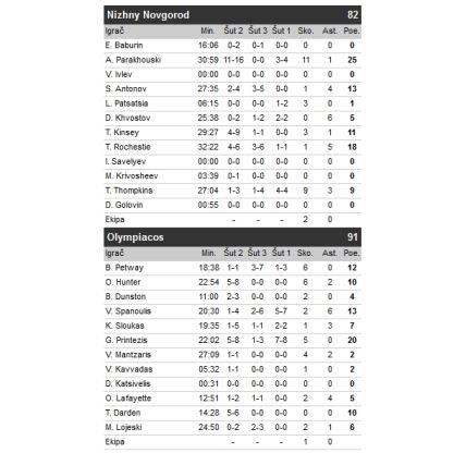 Evroliga, rezultati: Nižnji - Olimpijakos 82:91, Spanulis briljirao