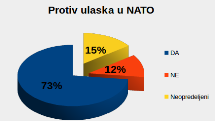 Anketa: Polovina građana za ulazak u EU, protiv NATO 73 odsto