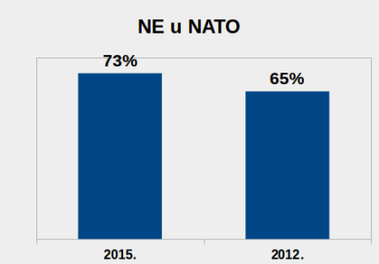 Anketa: Polovina građana za ulazak u EU, protiv NATO 73 odsto