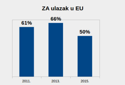 Anketa: Polovina građana za ulazak u EU, protiv NATO 73 odsto