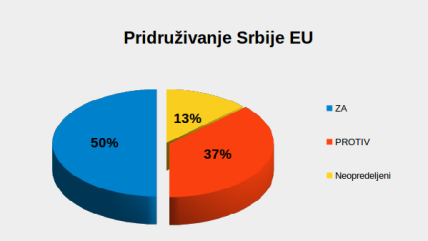 Anketa: Polovina građana za ulazak u EU, protiv NATO 73 odsto