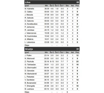 Eurobasket 2015: Litvanija - Gruzija 85:81, Mačijulis ubacio 34 poena