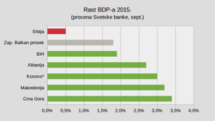 Svetska banka popravila prognoze za Srbiju – ipak rast BDP samo 0,5 odsto