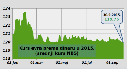 Ekonomisti o kursu dinara - 120 za evro i na kraju godine