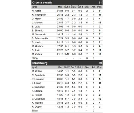 Uživo: Crvena zvezda - Strazbur, Evroliga