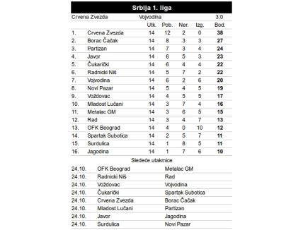 Crvena zvezda - Vojvodina, uživo