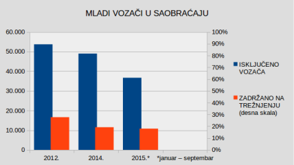 MUP: Opao broj mladih koji voze pijani