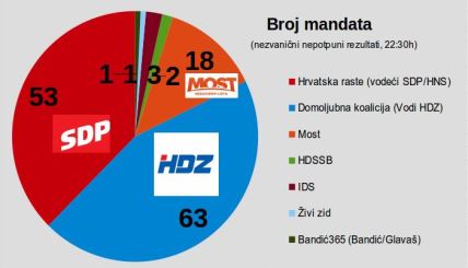 Iznenađenje na parlamentarnim izborima u Hrvatskoj: Veliki broj glasova za MOST