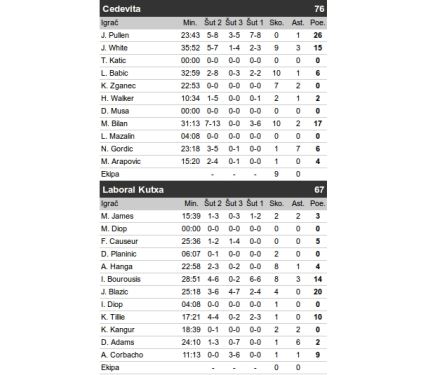 Evroliga rezultati: Cedevita - Laboral 76:67, Pulen i Blažič odlični