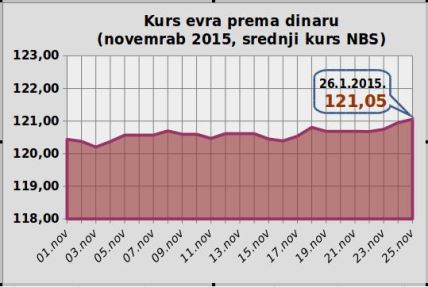 Dinar i danas u malom padu kurs 121,0549