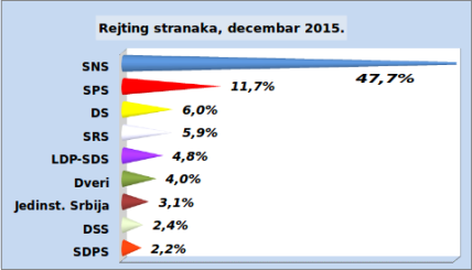  Rejting stranaka - SNS i SPS imaju komotnu većinu