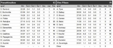 Evroliga TOP16: Pao - Efes