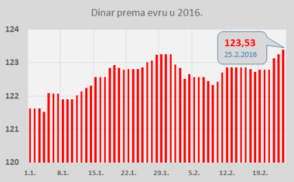 Dinar nastavlja da slabi - evro 123,53 dinara