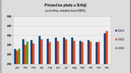 Prosečna neto zarada u Srbiji u februaru 44.450 dinara