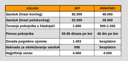 Sahrane pod monopolom, upozoravaju pogrebnici