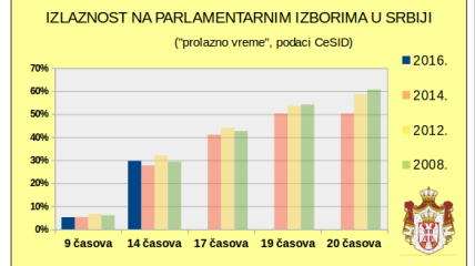 Izbori 2016 - Među prvima glasali Siniša Mali, Marko Đurić i Goran Vesić