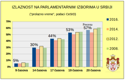 Izbori 2016 - Među prvima glasali Siniša Mali, Marko Đurić i Goran Vesić