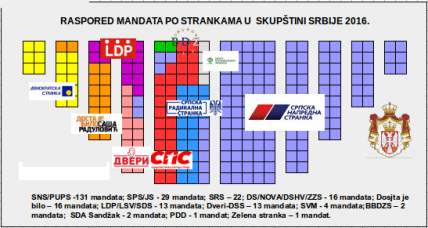 Dva scenarija za raspodelu mandata - sa DSS-Dveri i bez njih