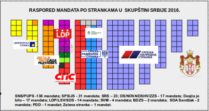 Dva scenarija za raspodelu mandata - sa DSS-Dveri i bez njih