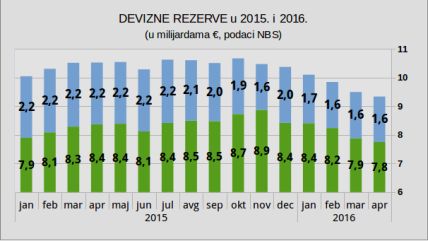  Devizne rezerve kod NBS - 9,3 milijardi evra