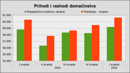 Prihod i potrošnja domaćinstva u prvom kvartalu 2016.