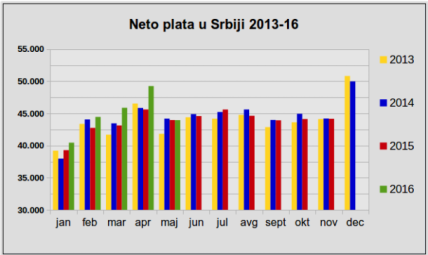  Prosečna neto plata u maju iznosila 43.951 dinar