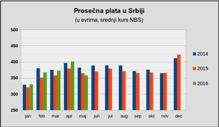  Prosečna neto plata u maju iznosila 43.951 dinar