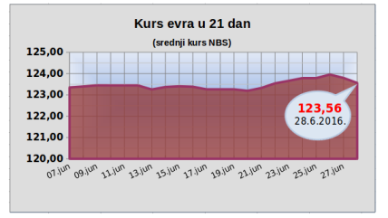  NBS - Dinar nastavlja rast bez intervencije