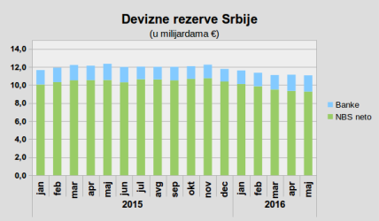 Devizne rezerve manje, ali više para građana u bankama