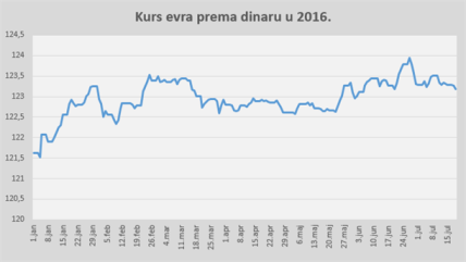 NBS velikom kupovinom odbranila evro – sutra 123,3