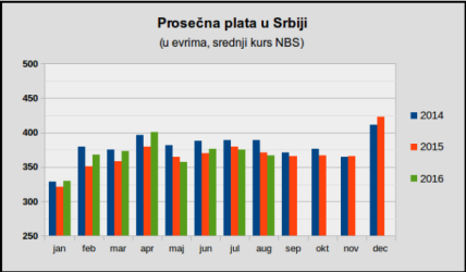 Prosečna neto plata u avgustu