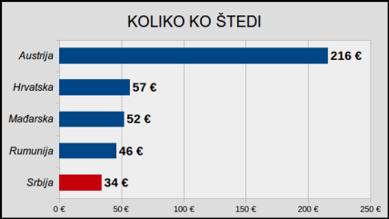 Erste istraživanje: U Srbiji građani mesečno uštede 4.215 dinara