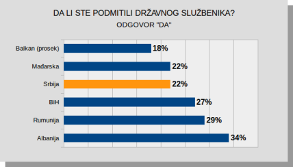 Transparentnost Srbija - korupcija u regionu - Srbija prosečna