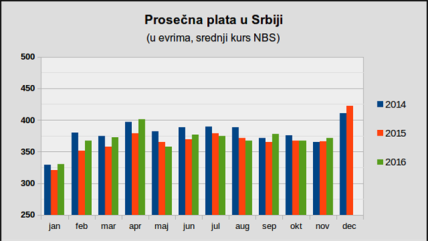 Prosečna plata novembar 2016 - rast 1,2 odsto