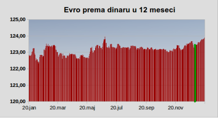  Evro sutra 123,94 dinara, NBS prodala 30 miliona evra